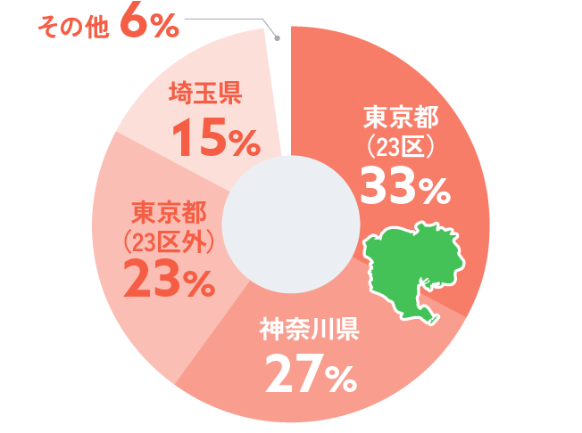東京都33%。神奈川県27%。東京都（23区外）23%。埼玉県15%。その他6%。