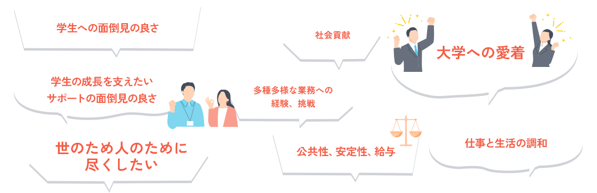 学生への面倒見の良さ／学生の成長を支えたい・サポートの面倒見の良さ／世のため人のために尽くしたい／社会貢献／多種多様な業務への経験、挑戦／公共性、安定性、給与／大学への愛着／仕事と生活の調和