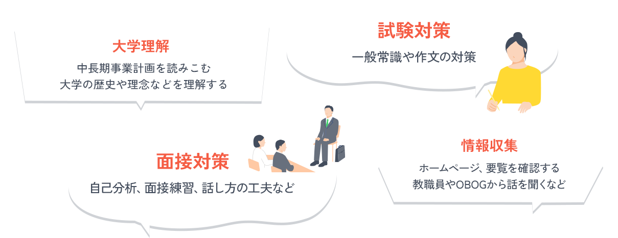大学理解。中長期事業計画を読みこむ、大学の歴史や理念などを理解する/試験対策。一般常識や作文の対策/面接対策。自己分析、面接練習、話し方の工夫など/情報収集。ホームページ、要覧を確認する教職員やOBOGから話を聞くなど
