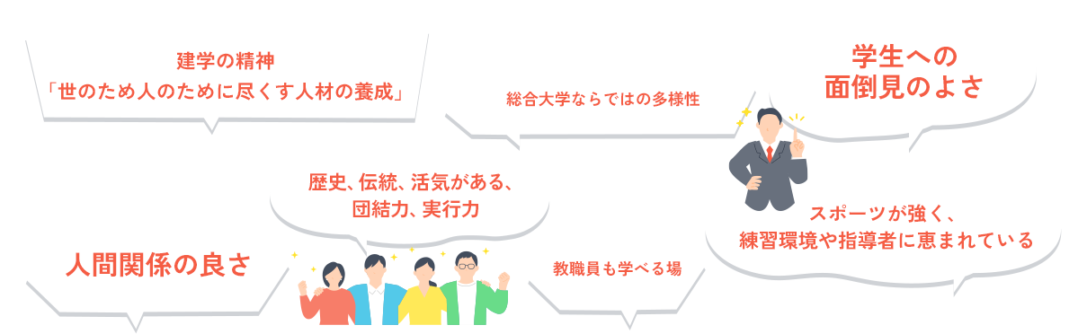 学生への面倒見のよさ/建学の精神「世のため人のために尽くす人材の養成」/総合大学ならではの多様性/歴史、伝統、活気がある、団結力、実行力/人間関係の良さ/スポーツが強く、練習環境や指導者に恵まれている/教職員も学べる場
