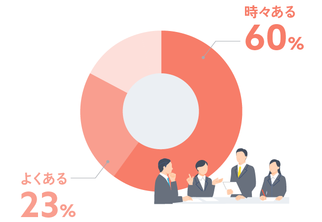 時々ある60%。よくある23%。