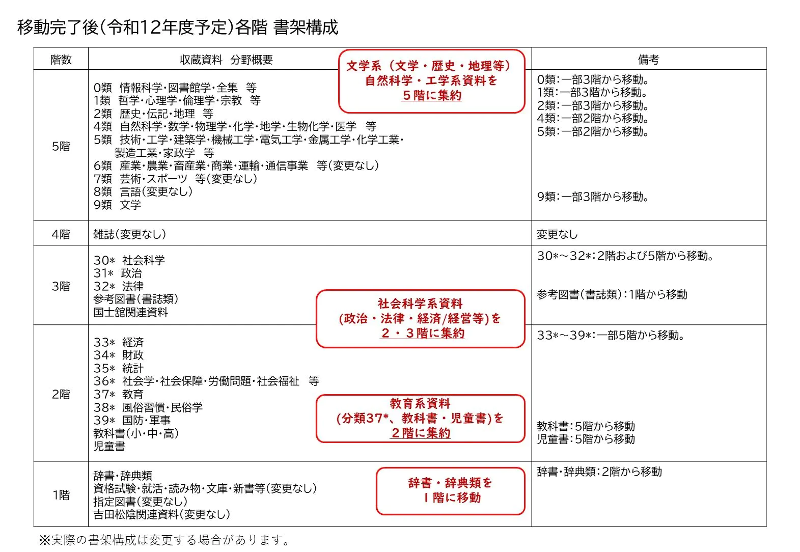 移動完了後の書架構成