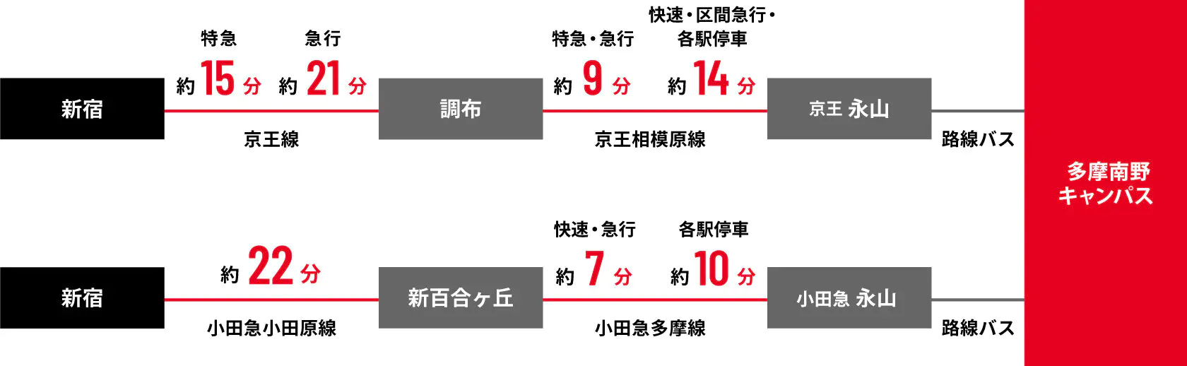 新宿から多摩南野キャンパスのルート